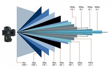 360全景制作对镜头的要点，角度。